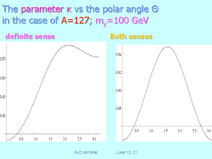 The parameter κ vs the polar angle Θ in the case of A=127; mχ=100