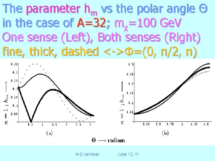 The parameter hm vs the polar angle Θ in the case of A=32; mχ=100
