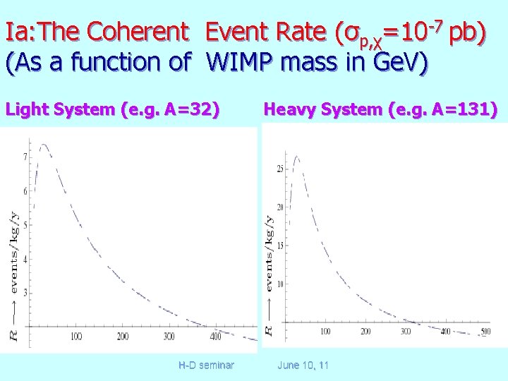 Ia: The Coherent Event Rate (σp, χ=10 -7 pb) (As a function of WIMP