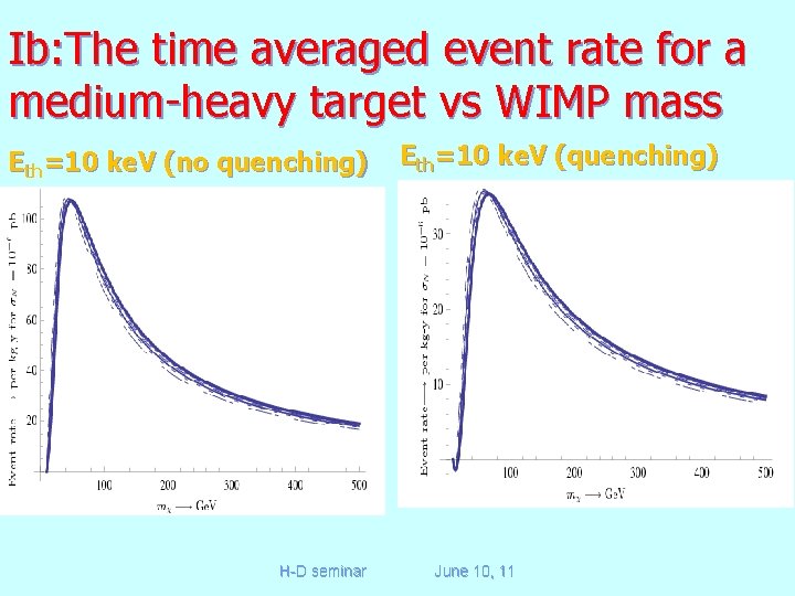 Ib: The time averaged event rate for a medium-heavy target vs WIMP mass Eth=10