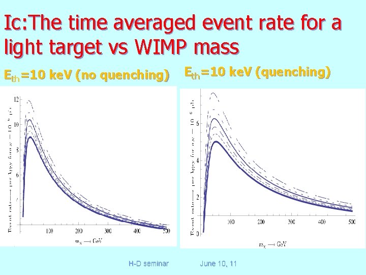 Ic: The time averaged event rate for a light target vs WIMP mass Eth=10