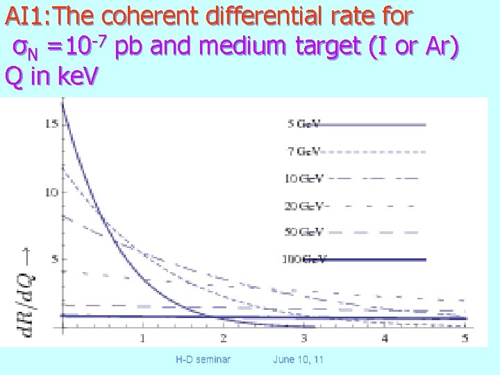 AI 1: The coherent differential rate for σN =10 -7 pb and medium target