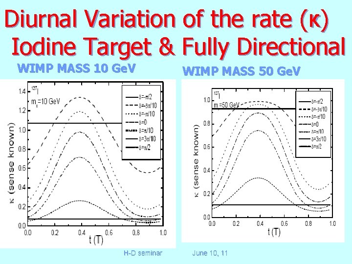 Diurnal Variation of the rate (κ) Iodine Target & Fully Directional WIMP MASS 10