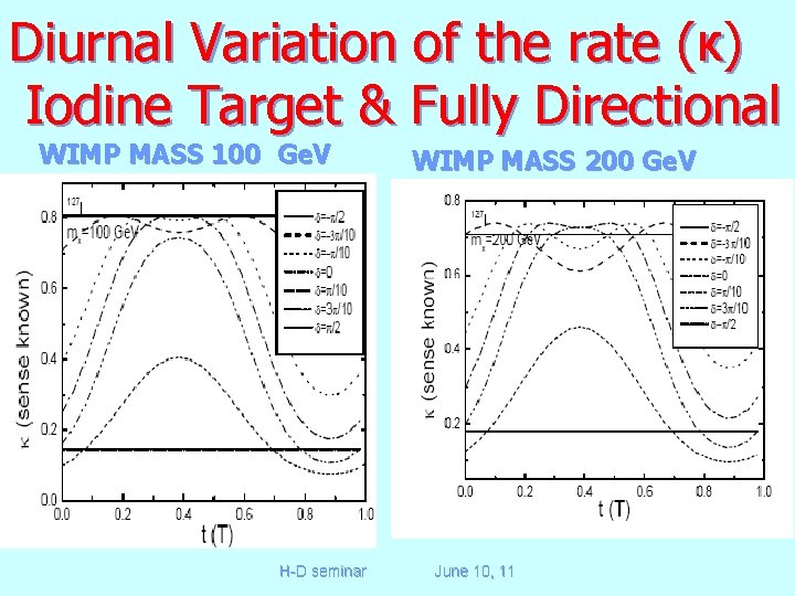 Diurnal Variation of the rate (κ) Iodine Target & Fully Directional WIMP MASS 100