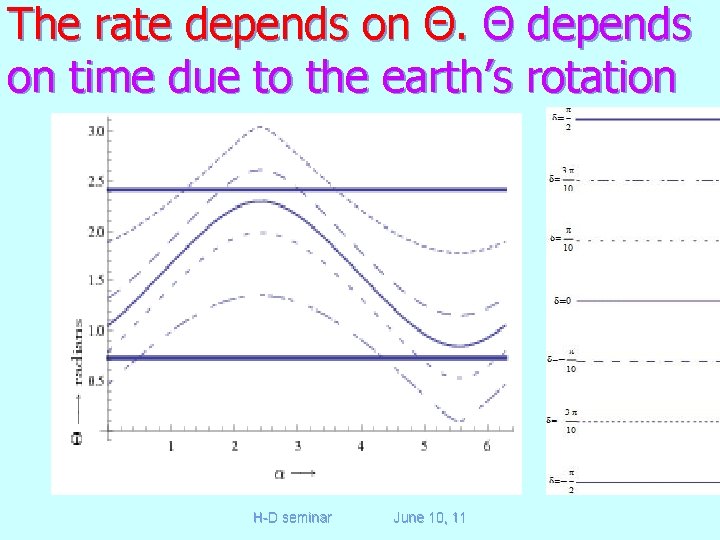 The rate depends on Θ. Θ depends on time due to the earth’s rotation