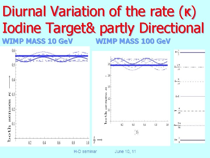 Diurnal Variation of the rate (κ) Iodine Target& partly Directional WIMP MASS 10 Ge.