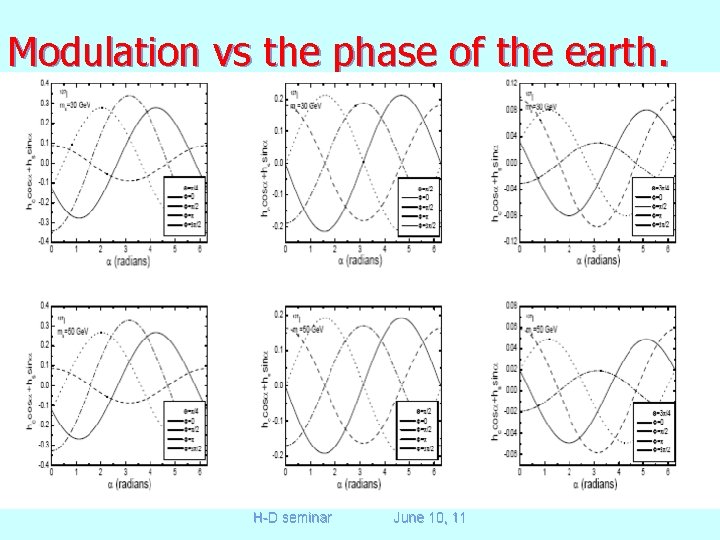 Modulation vs the phase of the earth. H-D seminar June 10, 11 