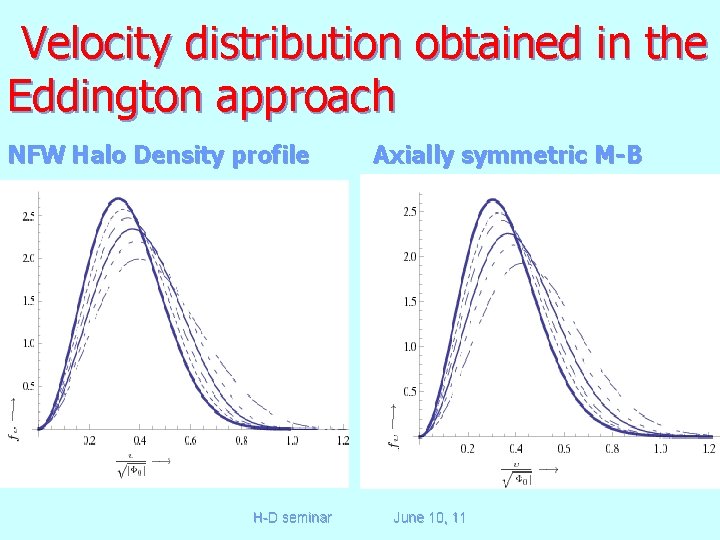 Velocity distribution obtained in the Eddington approach NFW Halo Density profile H-D seminar Axially