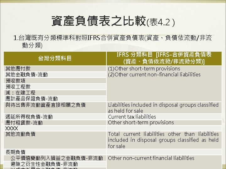 資產負債表之比較(表 4. 2 ) 1. 台灣既有分類標準科對照IFRS合併資產負債表(資產、負債依流動/非流 動分類) 台灣分類科目 其他應付款 其他金融負債-流動 預收款項 預收 程款 減：在建