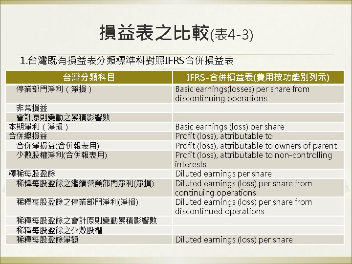 損益表之比較(表 4 -3) 1. 台灣既有損益表分類標準科對照IFRS合併損益表 台灣分類科目 　停業部門淨利（淨損） 　非常損益 　會計原則變動之累積影響數 本期淨利（淨損） 合併總損益 　合併淨損益(合併報表用) 　少數股權淨利(合併報表用) 釋稀每股盈餘