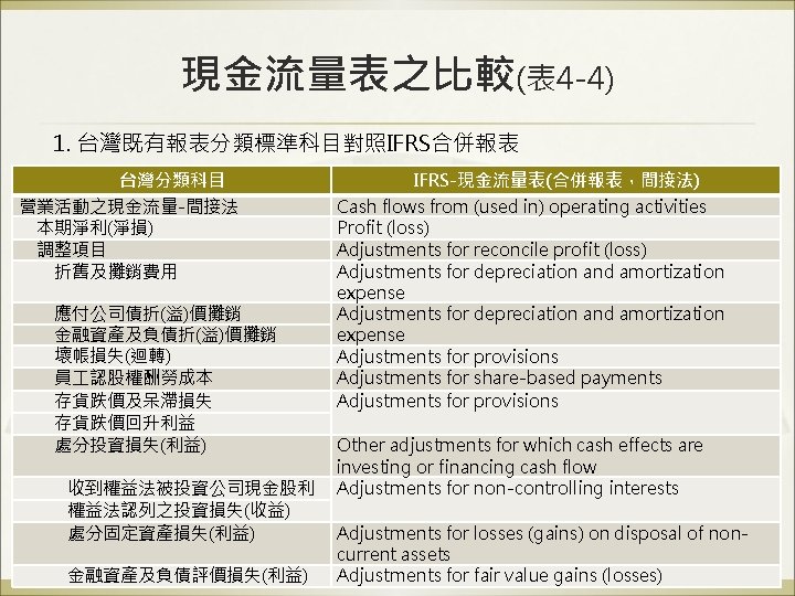 現金流量表之比較(表 4 -4) 1. 台灣既有報表分類標準科目對照IFRS合併報表 台灣分類科目 營業活動之現金流量-間接法 　本期淨利(淨損) 　調整項目 　　折舊及攤銷費用 　　應付公司債折(溢)價攤銷 　　金融資產及負債折(溢)價攤銷 　　壞帳損失(迴轉) 　　員