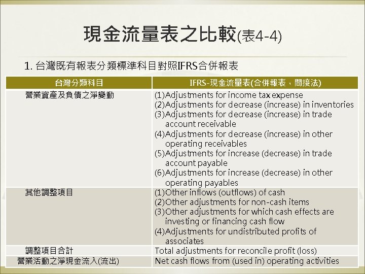 現金流量表之比較(表 4 -4) 1. 台灣既有報表分類標準科目對照IFRS合併報表 台灣分類科目 　　營業資產及負債之淨變動 　　其他調整項目 　　調整項目合計 　營業活動之淨現金流入(流出) IFRS-現金流量表(合併報表，間接法) (1) Adjustments for