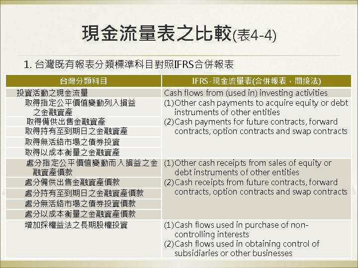 現金流量表之比較(表 4 -4) 1. 台灣既有報表分類標準科目對照IFRS合併報表 台灣分類科目 IFRS-現金流量表(合併報表，間接法) 　投資活動之現金流量 取得指定公平價值變動列入損益 之金融資產 取得備供出售金融資產 取得持有至到期日之金融資產 　　取得無活絡市場之債券投資 　　取得以成本衡量之金融資產