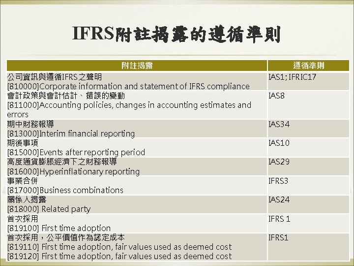 IFRS附註揭露的遵循準則 附註揭露 公司資訊與遵循IFRS之聲明 [810000]Corporate information and statement of IFRS compliance 會計政策與會計估計、錯誤的變動 [811000]Accounting policies, changes