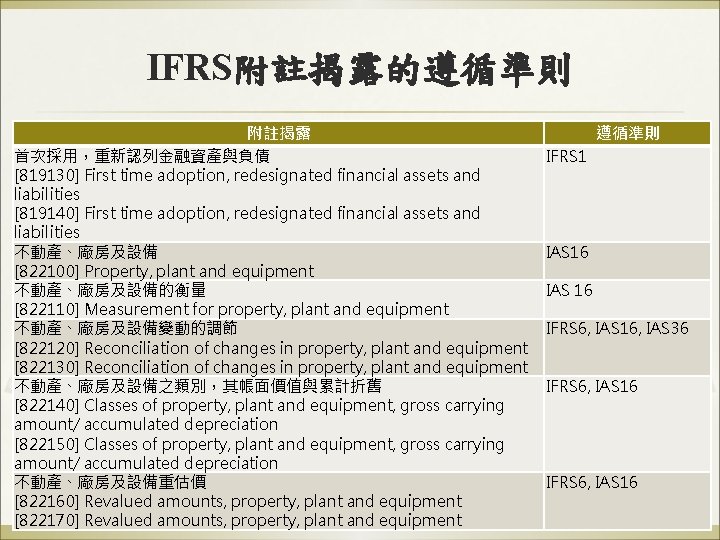 IFRS附註揭露的遵循準則 附註揭露 首次採用，重新認列金融資產與負債 [819130] First time adoption, redesignated financial assets and liabilities [819140] First