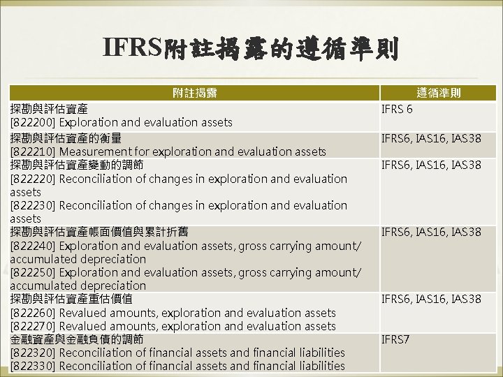 IFRS附註揭露的遵循準則 附註揭露 探勘與評估資產 [822200] Exploration and evaluation assets 探勘與評估資產的衡量 [822210] Measurement for exploration and