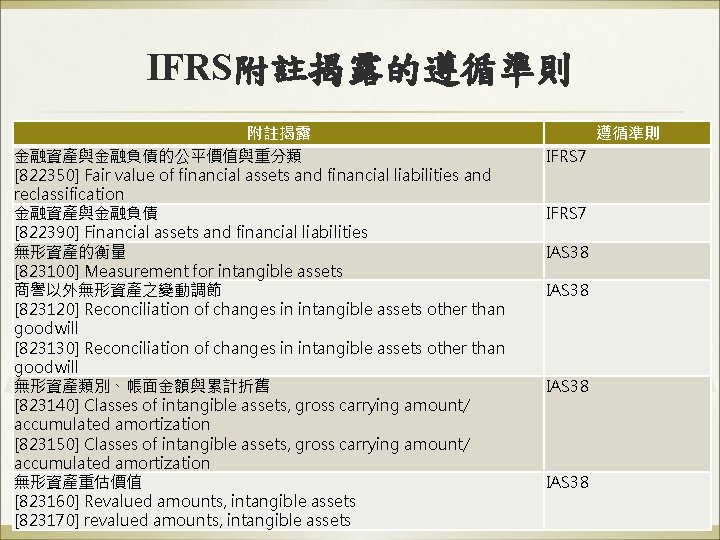 IFRS附註揭露的遵循準則 附註揭露 金融資產與金融負債的公平價值與重分類 [822350] Fair value of financial assets and financial liabilities and reclassification
