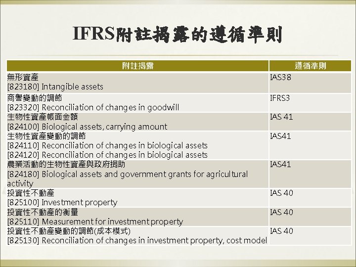 IFRS附註揭露的遵循準則 附註揭露 無形資產 IAS 38 [823180] Intangible assets 商譽變動的調節 IFRS 3 [823320] Reconciliation of