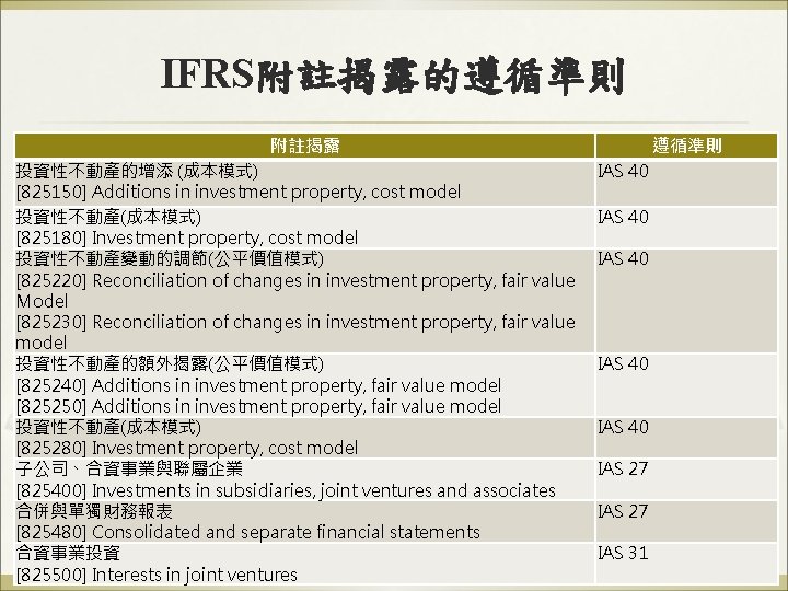 IFRS附註揭露的遵循準則 附註揭露 投資性不動產的增添 (成本模式) [825150] Additions in investment property, cost model 投資性不動產(成本模式) [825180] Investment