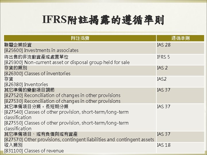 IFRS附註揭露的遵循準則 附註揭露 聯屬企業投資 [825600] Investments in associates 待出售的非流動資產或處置單位 [825900] Non-current asset or disposal group