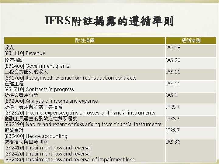 IFRS附註揭露的遵循準則 附註揭露 收入 [831110] Revenue 政府捐助 [831400] Government grants 程合約認列的收入 [831700] Recognised revenue form