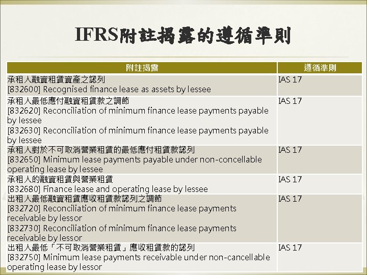 IFRS附註揭露的遵循準則 附註揭露 承租人融資租賃資產之認列 [832600] Recognised finance lease as assets by lessee 承租人最低應付融資租賃款之調節 [832620] Reconciliation