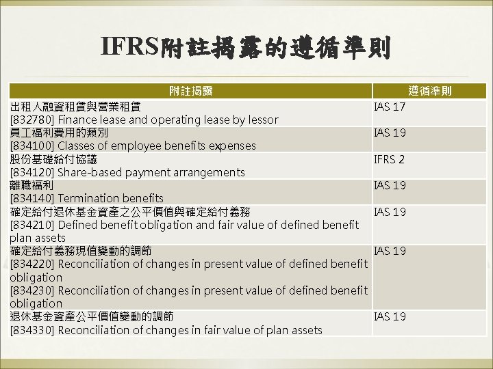 IFRS附註揭露的遵循準則 附註揭露 出租人融資租賃與營業租賃 [832780] Finance lease and operating lease by lessor 員 福利費用的類別 [834100]