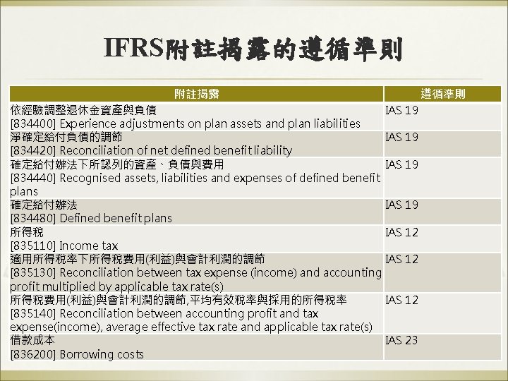 IFRS附註揭露的遵循準則 附註揭露 依經驗調整退休金資產與負債 IAS 19 [834400] Experience adjustments on plan assets and plan liabilities