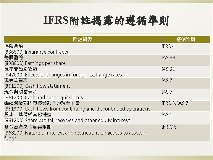 IFRS附註揭露的遵循準則 附註揭露 保險合約 [836500] Insurance contracts 每股盈餘 [838000] Earnings per share 匯率變動影響數 [842000] Effects