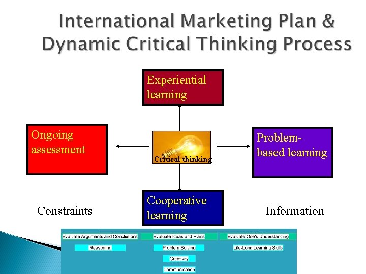 Experiential learning Ongoing assessment Constraints Critical thinking Cooperative learning Problembased learning Information 