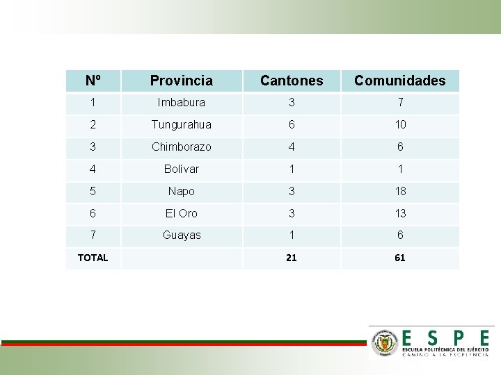 Nº Provincia Cantones Comunidades 1 Imbabura 3 7 2 Tungurahua 6 10 3 Chimborazo