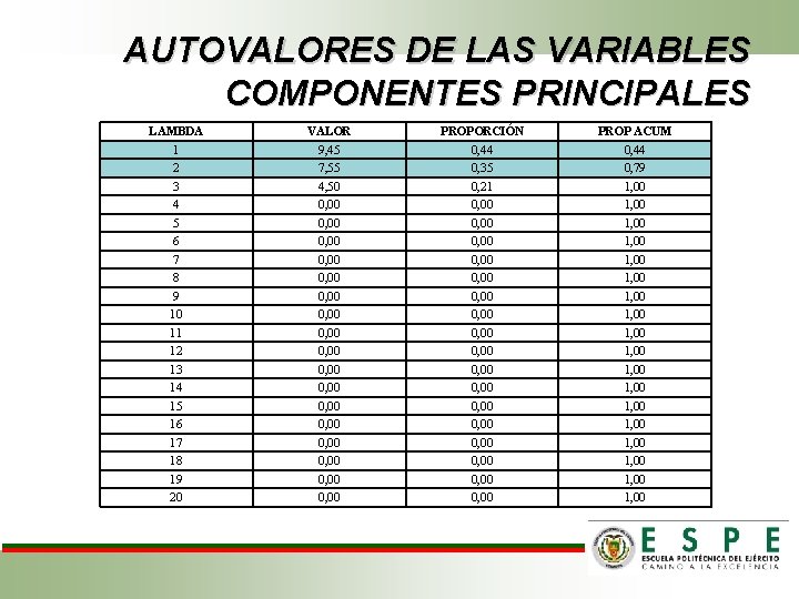 AUTOVALORES DE LAS VARIABLES COMPONENTES PRINCIPALES LAMBDA 1 2 3 4 5 6 7