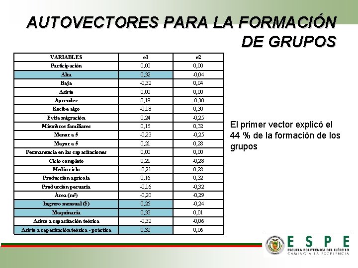 AUTOVECTORES PARA LA FORMACIÓN DE GRUPOS VARIABLES e 1 e 2 Participación 0, 00