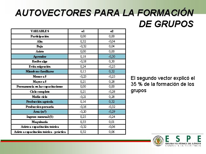 AUTOVECTORES PARA LA FORMACIÓN DE GRUPOS VARIABLES e 1 e 2 Participación 0, 00