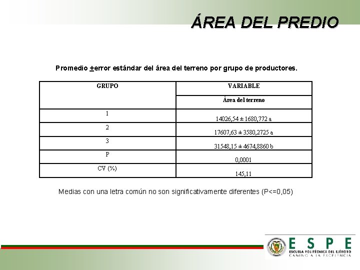 ÁREA DEL PREDIO Promedio +error estándar del área del terreno por grupo de productores.