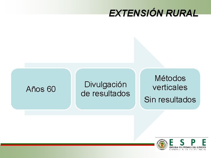 EXTENSIÓN RURAL Años 60 Divulgación de resultados Métodos verticales Sin resultados 