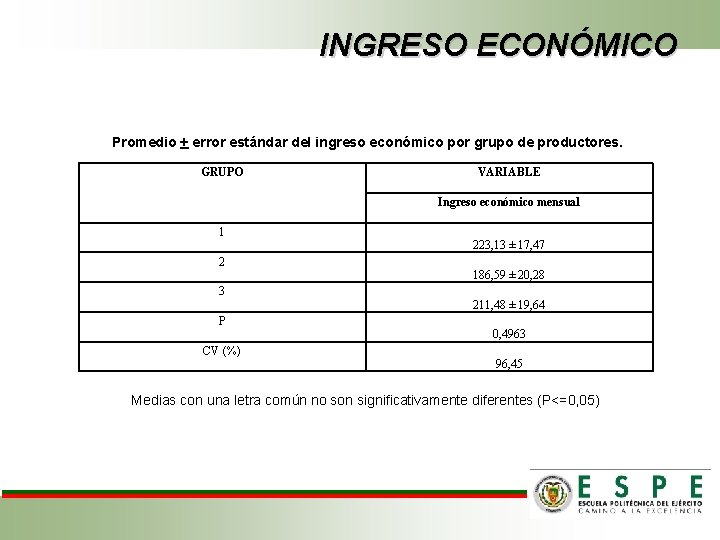 INGRESO ECONÓMICO Promedio + error estándar del ingreso económico por grupo de productores. GRUPO