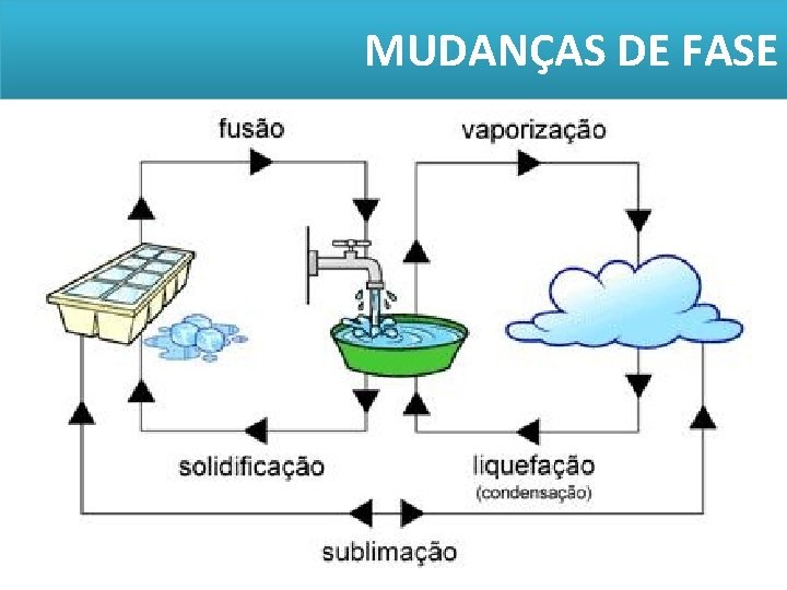 MUDANÇAS DE FASE MUDANÇAS DE FASE