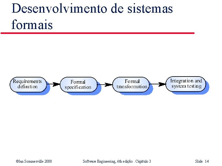 Desenvolvimento de sistemas formais ©Ian Sommerville 2000 Software Engineering, 6 th edição. Cápítulo 3