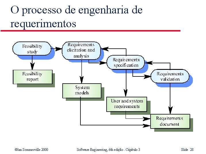 O processo de engenharia de requerimentos ©Ian Sommerville 2000 Software Engineering, 6 th edição.