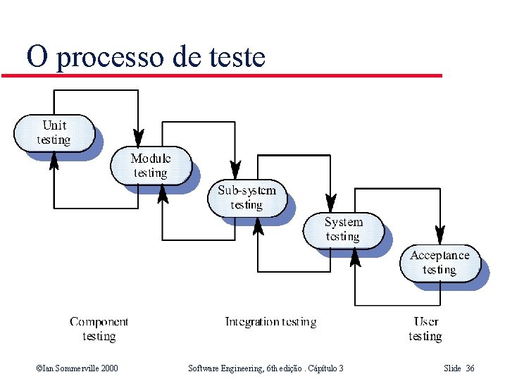 O processo de teste ©Ian Sommerville 2000 Software Engineering, 6 th edição. Cápítulo 3