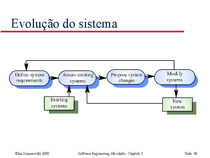 Evolução do sistema ©Ian Sommerville 2000 Software Engineering, 6 th edição. Cápítulo 3 Slide