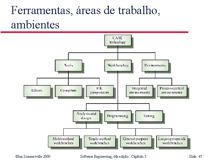 Ferramentas, áreas de trabalho, ambientes ©Ian Sommerville 2000 Software Engineering, 6 th edição. Cápítulo