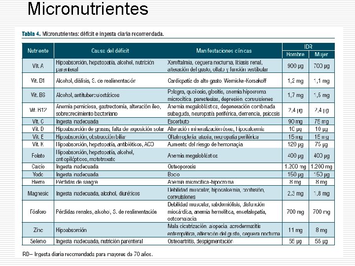 Micronutrientes o 