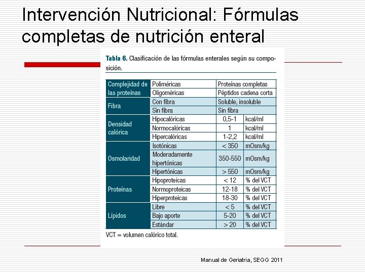 Intervención Nutricional: Fórmulas completas de nutrición enteral Manual de Geriatria, SEGG 2011 