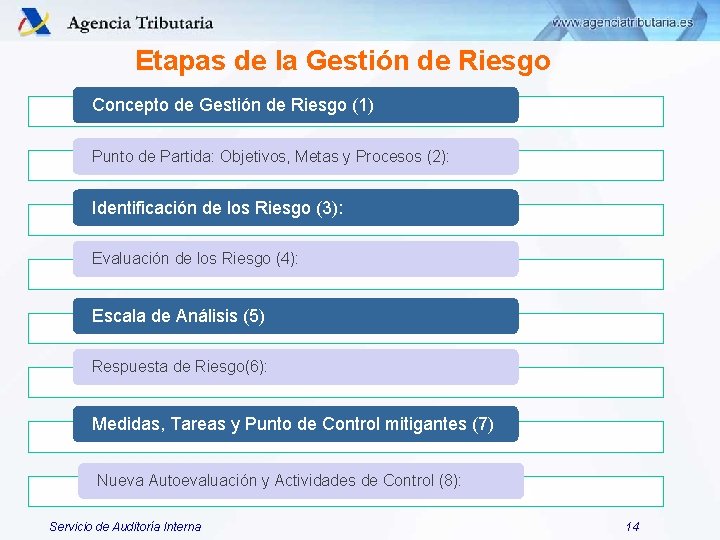 Etapas de la Gestión de Riesgo Concepto de Gestión de Riesgo (1) Punto de Etapas de la Gestión de Riesgo Concepto de Gestión de Riesgo (1) Punto de