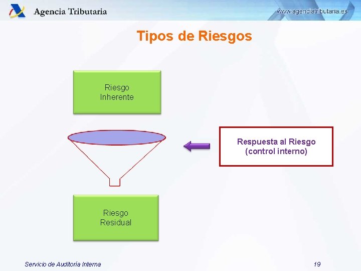 Tipos de Riesgos Riesgo Inherente Respuesta al Riesgo (control interno) Riesgo Residual Servicio de Tipos de Riesgos Riesgo Inherente Respuesta al Riesgo (control interno) Riesgo Residual Servicio de