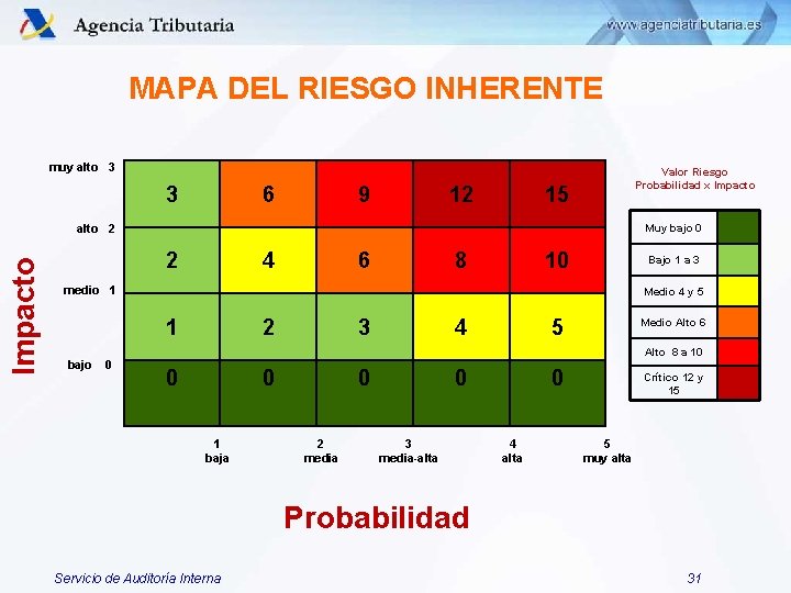 MAPA DEL RIESGO INHERENTE muy alto 3 3 6 9 12 Valor Riesgo Probabilidad MAPA DEL RIESGO INHERENTE muy alto 3 3 6 9 12 Valor Riesgo Probabilidad