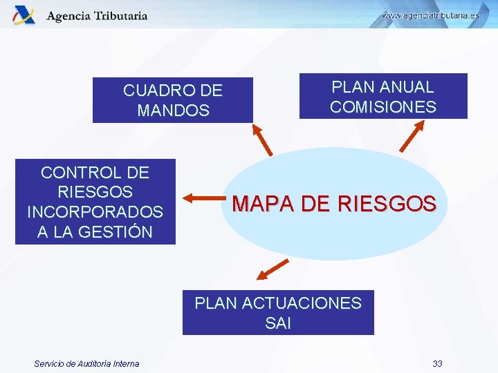 CUADRO DE MANDOS CONTROL DE RIESGOS INCORPORADOS A LA GESTIÓN PLAN ANUAL COMISIONES MAPA CUADRO DE MANDOS CONTROL DE RIESGOS INCORPORADOS A LA GESTIÓN PLAN ANUAL COMISIONES MAPA