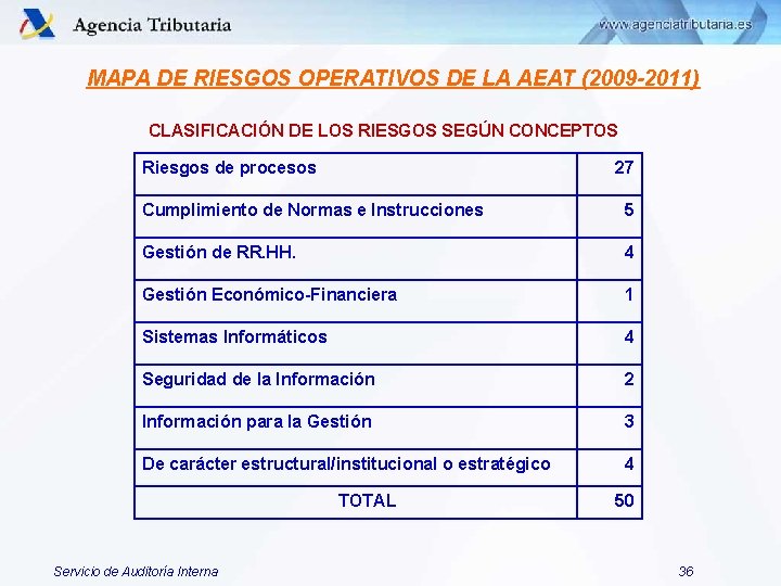 MAPA DE RIESGOS OPERATIVOS DE LA AEAT (2009 -2011) CLASIFICACIÓN DE LOS RIESGOS SEGÚN MAPA DE RIESGOS OPERATIVOS DE LA AEAT (2009 -2011) CLASIFICACIÓN DE LOS RIESGOS SEGÚN